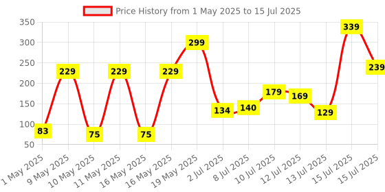 amazon.in Amazon Brand - Symactive Plastic Shaker Bottle with Mixer Ball and Carry Loop | Protein Shaker | Leak-Resistant | (700ml, Black) Price History Graph from 1 May 2025 to 15 Jul 2025