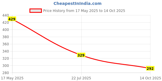 amazon.in Amazon Brand - Symactive Polyester, Cotton Boxing Wraps -Set of 2 Price History Graph from 17 May 2025 to 14 Oct 2025