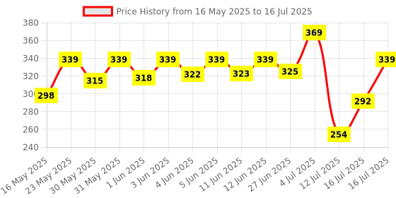 amazon.in Amazon Brand - Symactive Polyester Cycle/Bicycle Saddle Bag (Polyester, Black) Price History Graph from 16 May 2025 to 16 Jul 2025