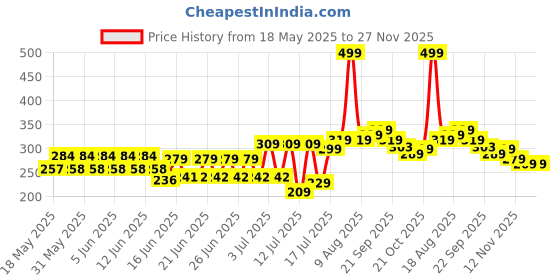 amazon.in Amazon Brand - Symactive Polyester New Improved Finger Gripper Strength Trainer, Forearm Exerciser Hand Yoga Resistance Band, Finger Expander/Extension Exerciser, Climbing Finger Strengthener & Guitar Finger Stretcher, Grey amazon brand - symactive Price History Graph from 18 May 2025 to 27 Nov 2025