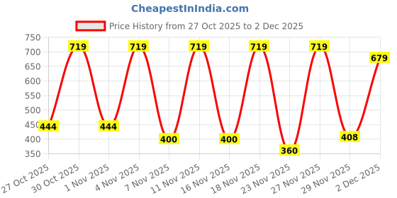 amazon.in amazon brand - symactive Polyester Raincoat with Jacket, Pants, Hood & Carry Bag (Unisex, Black, L) | 76.2 x 63.5 x 2.5 Cms amazon brand - symactive Price History Graph from 27 Oct 2025 to 2 Dec 2025