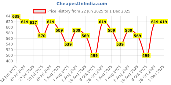 amazon.in Amazon Brand - Symactive Polyester Standard Length Raincoat with Jacket, Pants, Hood & Carry Bag (Unisex, Black, XL) amazon brand - symactive Price History Graph from 22 Jun 2025 to 30 Nov 2025