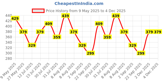 amazon.in Amazon Brand - Symactive Polyester Water Resistant Cycle Body Cover (Black) amazon brand - symactive Price History Graph from 9 May 2025 to 4 Dec 2025