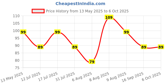 amazon.in Amazon Brand - Symactive Polyvinyl Chloride (PVC) Skipping Jumping Rope for Men and Women, with Adjustable Height Speed for Exercise & Fitness, Multicolor amazon brand - symactive Price History Graph from 13 May 2025 to 6 Oct 2025