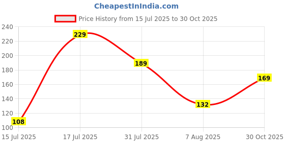 amazon.in Amazon Brand - Symactive Polyvinyl Chloride (PVC) Skipping Jumping Rope for Men and Women, with Adjustable Height Speed for Exercise & Fitness (Yellow) Price History Graph from 15 Jul 2025 to 30 Oct 2025