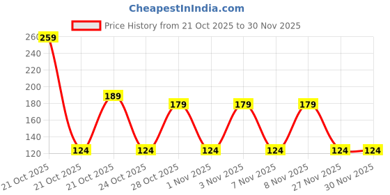 amazon.in Amazon Brand - Symactive Polyvinyl Chloride (Pvc) Skipping Jumping Rope With Foam Cushioned Handles For Men And Women, With Adjustable Height Speed For Exercise & Fitness, Multi Price History Graph from 21 Oct 2025 to 27 Nov 2025