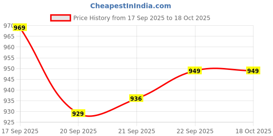 amazon.in Amazon Brand - Symactive PVC 16 Kg Home Gym Set with Accessories & Gym Bag (16 Kg PVC Weight, 3 Ft Curl Rod, 14'' Dumbbell Rods Pair, 2 Locks/Clippers, Skipping Rope, Gloves, Gripper, Bag) Price History Graph from 17 Sep 2025 to 18 Oct 2025