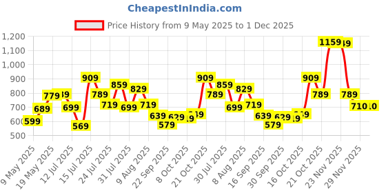 amazon.in Amazon Brand - Symactive Pvc 20 Kg Adjustable Dumbbells Fitness Kit For Full Body Workout (2 Kg X 4 + 3 Kg X 4 Kg Pvc Weight, One Pair 14'' Dumbbell Rods&Nuts),Black Price History Graph from 9 May 2025 to 29 Nov 2025