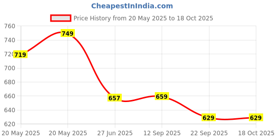 amazon.in Amazon Brand - Symactive PVC 20 Kg Spare Weight Plates Combo Set (10 Kg x 2, Black) Price History Graph from 20 May 2025 to 18 Oct 2025