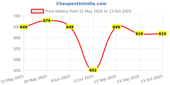 amazon.in Amazon Brand - Symactive PVC 4 Kg 3-in-1 Convertible Dumbbells Fitness Kit for Full Body Workout (1 Kg x 4 PVC Weight, 14'' Dumbbell Rods Pair & Nuts, 1 Cushioned Connector Rod) amazon brand - symactive Price History Graph from 15 May 2025 to 13 Oct 2025