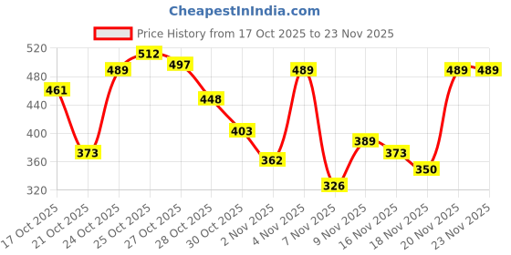 amazon.in Amazon Brand - Symactive Resistance Bands with Doo Price History Graph from 17 Oct 2025 to 23 Nov 2025
