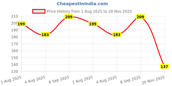 amazon.in Amazon Brand - Symactive Resistance Tube with Foam Handles & Door Anchor for Exercise & Stretching, Suitable in Home & Gym Workout for Men & Women, Multi Resistance 10 Kg Price History Graph from 1 Aug 2025 to 20 Nov 2025