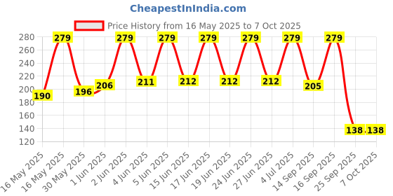 amazon.in Amazon Brand - Symactive Resistance Tube with Foam Handles & Door Anchor for Exercise & Stretching, Suitable in Home & Gym Workout for Men & Women, Multi Resistance 15 Kg amazon brand - symactive Price History Graph from 16 May 2025 to 7 Oct 2025