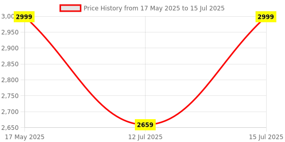 amazon.in Amazon Brand - Symactive Rubber Coated Hex Fixed Dumbbells, Set of 2, 10 Kg (Black) Price History Graph from 17 May 2025 to 15 Jul 2025