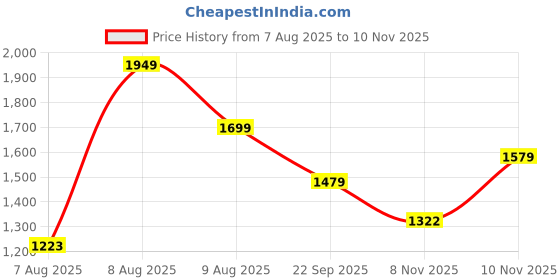 amazon.in Amazon Brand - Symactive Rubber Coated Hex Fixed Dumbbells, Set of 2, 5 Kg, Black Price History Graph from 7 Aug 2025 to 10 Nov 2025