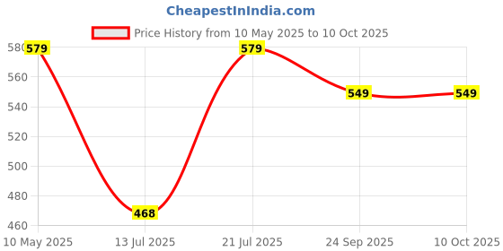 amazon.in Amazon Brand - Symactive Rubber Strength Ball 3 KG, Multicolor amazon brand - symactive Price History Graph from 10 May 2025 to 9 Oct 2025
