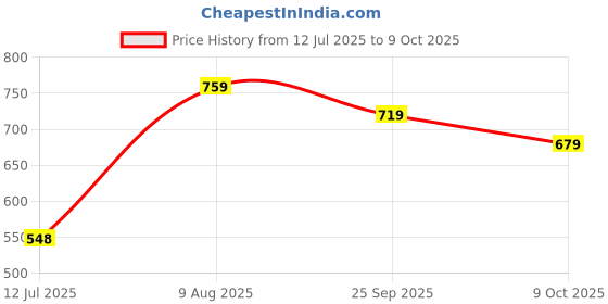 amazon.in Amazon Brand - Symactive Rubber Strength Ball 4 KG, Multicolor Price History Graph from 12 Jul 2025 to 9 Oct 2025