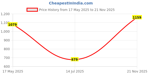 amazon.in Amazon Brand - Symactive Rubber Strength Ball 6 KG | Multicolor Price History Graph from 17 May 2025 to 21 Nov 2025