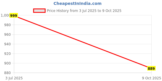 amazon.in Amazon Brand - Symactive Solid Cast Iron Kettlebell for Gym Exercises, 5 Kg Price History Graph from 3 Jul 2025 to 9 Oct 2025