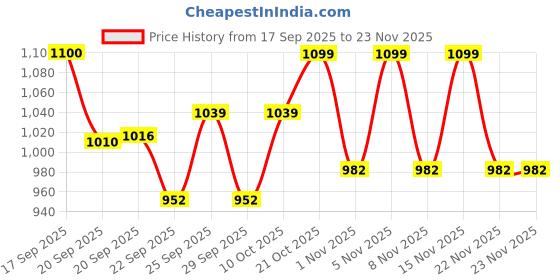 amazon.in Amazon Brand - Symactive Strength Ball 7 KG Price History Graph from 17 Sep 2025 to 22 Nov 2025