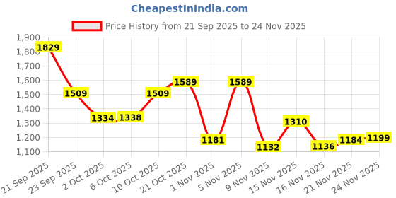 amazon.in Amazon Brand - Symactive Strength Ball 9 KG Price History Graph from 21 Sep 2025 to 24 Nov 2025