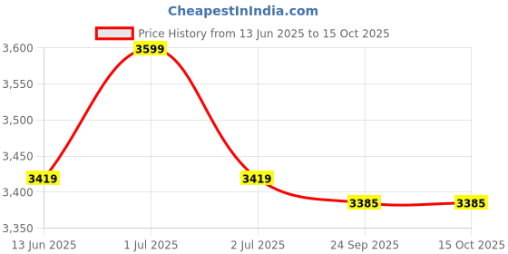 amazon.in Amazon Brand - Symactive Ultracompact Smart Adjustable Chrome Steel Dumbbells 10kg as one dumbbell can be adjusted to multiple weights “5KG, 7.5KG, 10KG” (Choice of Size)(Single Piece) (10kg) Price History Graph from 13 Jun 2025 to 14 Oct 2025