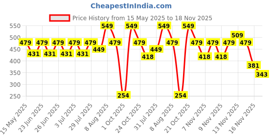 amazon.in Amazon Brand - Symactive Unisex Polyester Duffle Gym Bag | with Separate Shoe Compartment | 46L x 21W x 21H Cm | Grey amazon brand - symactive Price History Graph from 15 May 2025 to 18 Nov 2025