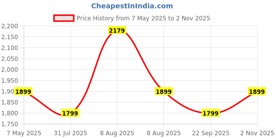 amazon.in Amazon Brand - Symactive Vinyl Coated Solid Kettlebell for Gym Exercises, 10 kg amazon brand - symactive Price History Graph from 7 May 2025 to 2 Nov 2025