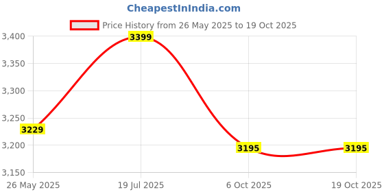 amazon.in Amazon Brand - Symactive Vinyl Coated Solid Kettlebell for Gym Exercises (16 Kg) Price History Graph from 26 May 2025 to 18 Oct 2025