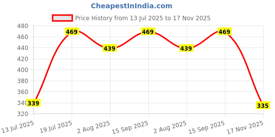 amazon.in Amazon Brand - Symactive Waist Bag | Fanny Pack | Chest Bag | Waist Pouch with Premium Stitching, Money Belt with Adjustable Strap for Men/Women, Unisex (Polyester, Black) amazon brand - symactive Price History Graph from 13 Jul 2025 to 17 Nov 2025
