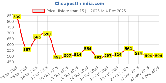 amazon.in amazon brand - symactive Amazon Brand- Symactive Water Resistant Polyester Long Rain Coat (Blue, XX-Large) amazon brand - symactive Price History Graph from 15 Jul 2025 to 4 Dec 2025