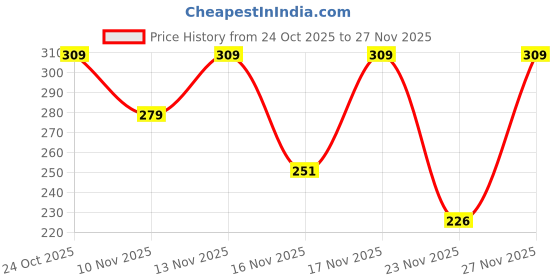 amazon.in amazon brand - symactive Water Resistant Polyester Poncho, Blue amazon brand - symactive Price History Graph from 24 Oct 2025 to 27 Nov 2025