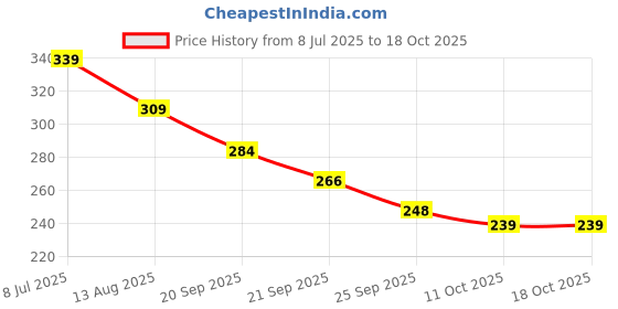 amazon.in Amazon Brand - Symactive Weight Band 0.5 KG X 2 Wrist Ankle Price History Graph from 8 Jul 2025 to 18 Oct 2025