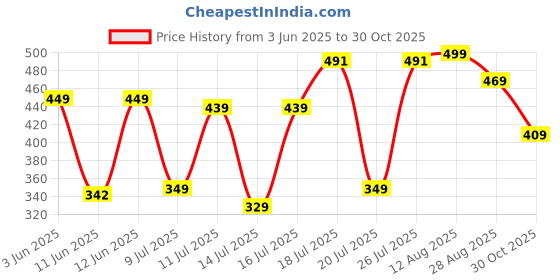 amazon.in Amazon Brand - Symactive Weight Band 1 KG X 2 Wrist Ankle amazon brand - symactive Price History Graph from 3 Jun 2025 to 30 Oct 2025
