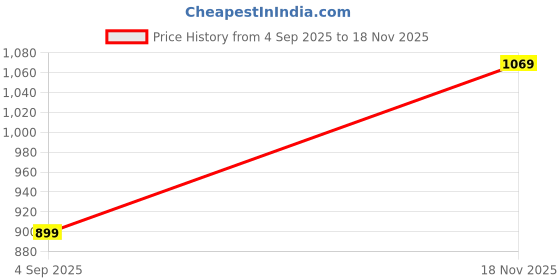 amazon.in Amazon Brand - Symactive Weight Band 5 KG X 2 Wrist Ankle Price History Graph from 4 Sep 2025 to 18 Nov 2025