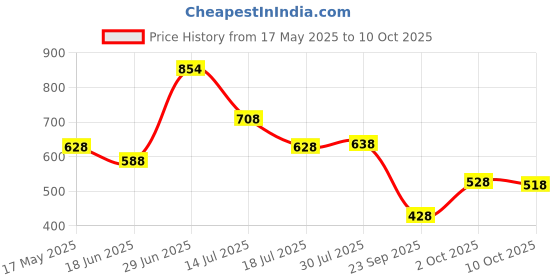 amazon.in Amazon Brand - Symactive Yoga Mat & Excercise Strap Combo Price History Graph from 17 May 2025 to 10 Oct 2025