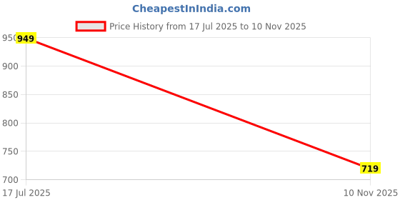 amazon.in amazon brand - symbol Amazon Brand - INKAST Women's Cotton Hooded Relaxed Fit Sweatshirt (Tie-Dye | Pullover) amazon brand - symbol Price History Graph from 17 Jul 2025 to 10 Nov 2025