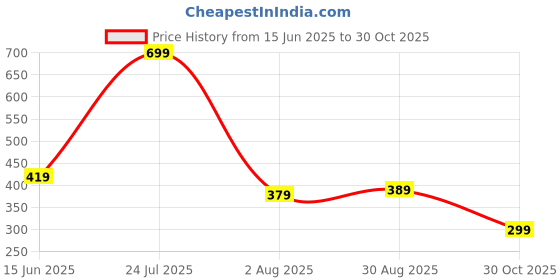 amazon.in amazon brand - symbol Amazon Brand - SymbolMen's Cotton Printed Long Kurta (Regular Fit) amazon brand - symbol Price History Graph from 15 Jun 2025 to 30 Oct 2025