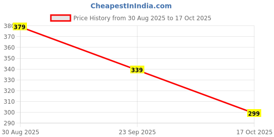 amazon.in amazon brand - symbol Amazon Brand - SymbolMen's Festive Embellished Long Kurta (Regular Fit) amazon brand - symbol Price History Graph from 30 Aug 2025 to 17 Oct 2025