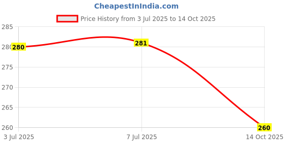 amazon.in amazon brand - symbol Analog Women's Watch (Dial Colored Strap) amazon brand - symbol Price History Graph from 3 Jul 2025 to 14 Oct 2025