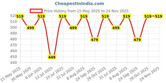 amazon.in amazon brand - symbol Blend Classic Solid Hipster Cotton Stretch | Printed Underwear | Panties tor Women | Daily Use | Ultra-Soft Waist Elastic | Combo (Pack of 4) amazon brand - symbol Price History Graph from 15 May 2025 to 24 Nov 2025