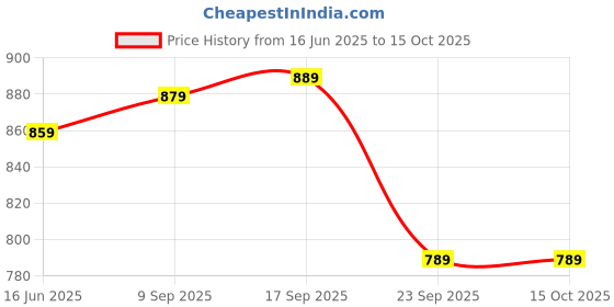 amazon.in amazon brand - symbol Cotton Blend Men Crew Neck Sweatshirt amazon brand - symbol Price History Graph from 16 Jun 2025 to 4 Oct 2025