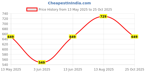 amazon.in amazon brand - symbol Cotton Men's Kurtas (SYMETHLKUR-4_Mustard_S) amazon brand - symbol Price History Graph from 13 May 2025 to 25 Oct 2025