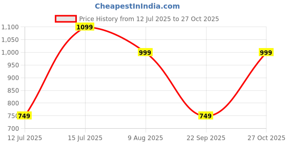 amazon.in amazon brand - symbol Loose Women High Rise Full Length Wide Leg Formal Trousers amazon brand - symbol Price History Graph from 12 Jul 2025 to 27 Oct 2025