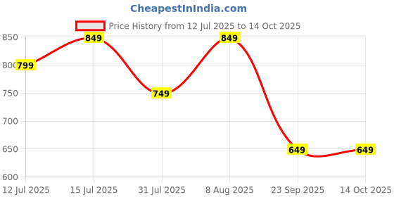 amazon.in amazon brand - symbol Men Acrylic Casual Pullover Sweater amazon brand - symbol Price History Graph from 12 Jul 2025 to 14 Oct 2025