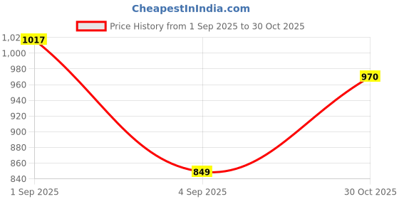 amazon.in amazon brand - symbol Men Acrylic Casual Pullover Sweater amazon brand - symbol Price History Graph from 1 Sep 2025 to 30 Oct 2025