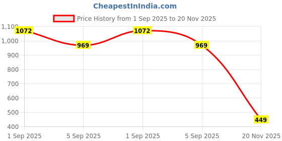 amazon.in amazon brand - symbol Men Acrylic LS Argyle Pattern Sweater Pullover amazon brand - symbol Price History Graph from 1 Sep 2025 to 20 Nov 2025