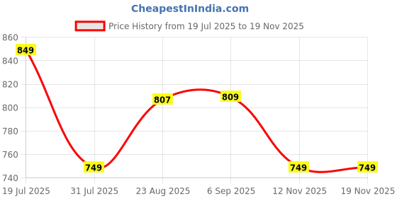 amazon.in amazon brand - symbol Men Acrylic Pullover Sweater amazon brand - symbol Price History Graph from 19 Jul 2025 to 18 Nov 2025