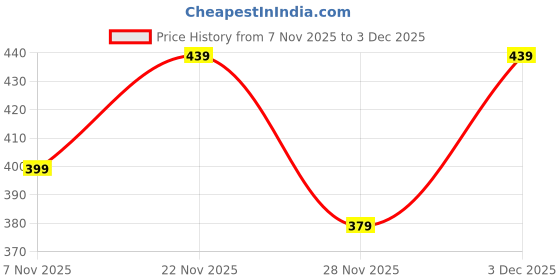 amazon.in amazon brand - symbol Men Buckle Sandal amazon brand - symbol Price History Graph from 7 Nov 2025 to 2 Dec 2025