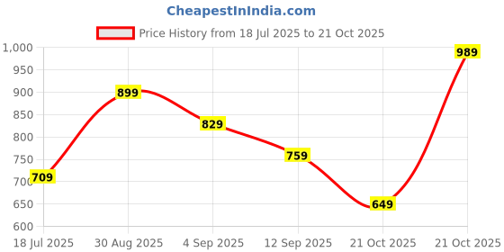 amazon.in amazon brand - symbol Men Cotton Blend High Neck Fleece Sweatshirt amazon brand - symbol Price History Graph from 18 Jul 2025 to 21 Oct 2025